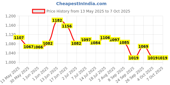 flipkart.com manogyam Automatic Rebound Abdominal Wheel Elbow Support,Core Workout Equipment for Ab Exerciser manogyam Price History Graph from 13 May 2025 to 6 Oct 2025