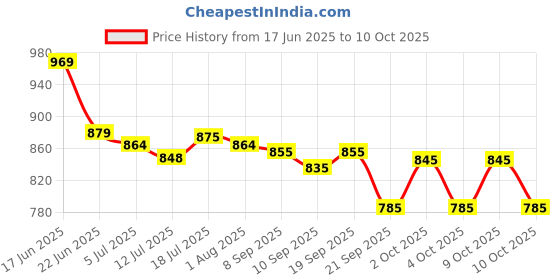 flipkart.com manogyam Automatic Rebound Abdominal Wheel Elbow Support,Core Workout Equipment for Ab Exerciser manogyam Price History Graph from 17 Jun 2025 to 9 Oct 2025