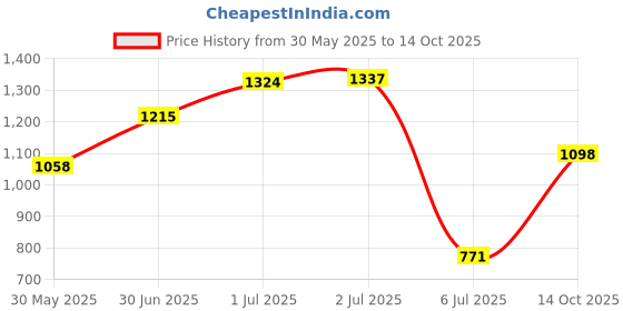flipkart.com manogyam Automatic Rebound Abdominal Wheel Elbow Support,Core Workout Equipment for Ab Exerciser manogyam Price History Graph from 30 May 2025 to 14 Oct 2025