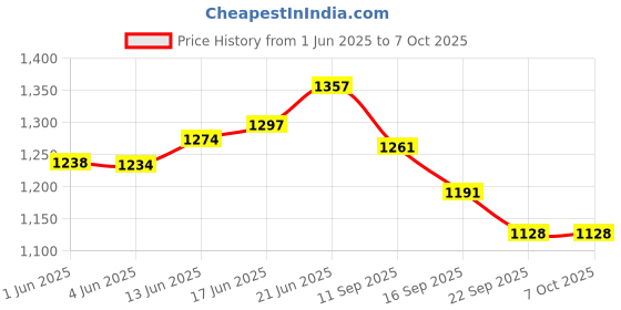 flipkart.com manogyam Bamboo Folding Breakfast Serving Trays with Handles,Foldable Legs,for Sofa,Bed Tray manogyam Price History Graph from 1 Jun 2025 to 7 Oct 2025