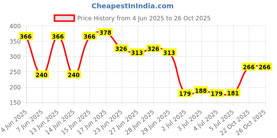 flipkart.com manogyam Bicycle LED Headlight and Horn 2 in 1 Rechargeable Waterproof Device 140DB Sound LED Front Light manogyam Price History Graph from 4 Jun 2025 to 25 Oct 2025