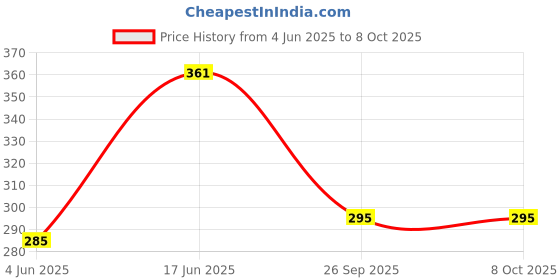 flipkart.com manogyam Bicycle Side Stand Alloy Kick Stand Cycle Accessories Height Adjustable Cycling Stand manogyam Price History Graph from 4 Jun 2025 to 7 Oct 2025