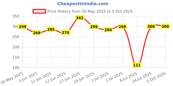 flipkart.com manogyam Bicycle Speedometer Odometer Waterproof Cycle Meter Wired Cyclocomputer manogyam Price History Graph from 30 May 2025 to 5 Oct 2025