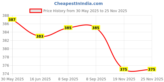 flipkart.com manogyam Combo For General Fitness & Double Toning Tube & Double Toning Tube Fitness Accessory Kit Kit manogyam Price History Graph from 30 May 2025 to 24 Nov 2025