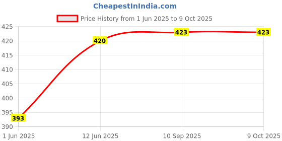 flipkart.com manogyam Combo Of 1PC Tummy Trimmer , 1PC Black Single Foam Skipping Rope And 1PC Ab-Roller Fitness Accessory Kit Kit manogyam Price History Graph from 1 Jun 2025 to 8 Oct 2025