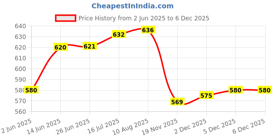 flipkart.com manogyam Combo OF For Home Gym Fitness Double Toning Tube,Tummy Trimmer & Ab roller Fitness Accessory Kit Kit manogyam Price History Graph from 2 Jun 2025 to 5 Dec 2025