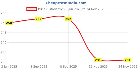 flipkart.com manogyam Combo Of Toning Tube with Door Anchor for Full Body Workout Fitness Accessory Kit Kit manogyam Price History Graph from 3 Jun 2025 to 24 Nov 2025