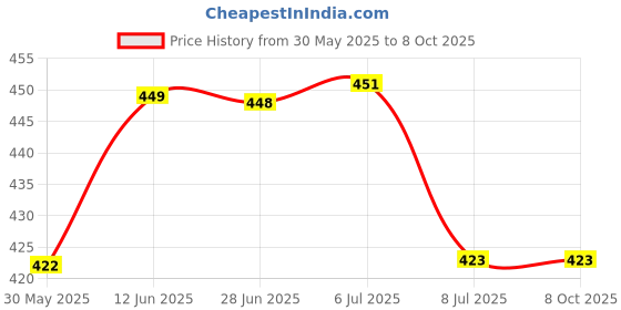 flipkart.com manogyam Combo Of Tummy Trimmer $ Toning Tube Ab Exerciser manogyam Price History Graph from 30 May 2025 to 7 Oct 2025