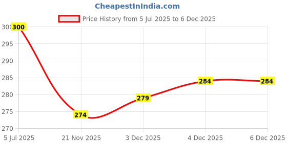 flipkart.com manogyam Combo Rope Rubber Bands for Fitness Resistance Tube with gripper For workout Fitness Accessory Kit Kit manogyam Price History Graph from 5 Jul 2025 to 4 Dec 2025