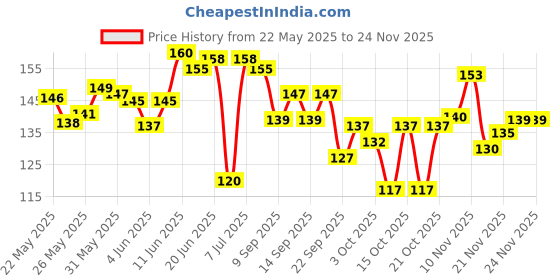 flipkart.com manogyam Countable Hand Strengthener with Adjustable Resistance Exerciser Wrist Workout Hand Grip/Fitness Grip manogyam Price History Graph from 22 May 2025 to 23 Nov 2025