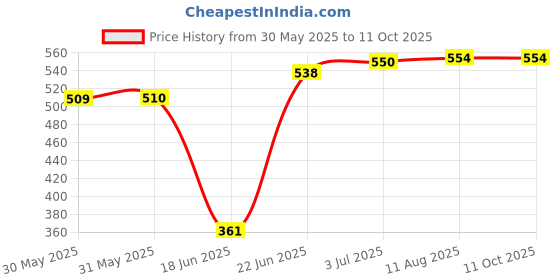 flipkart.com manogyam Double Spring Tummy Trimmer with Single Toning Tube Exerciser With Ab Roller Combo Fitness Accessory Kit Kit manogyam Price History Graph from 30 May 2025 to 10 Oct 2025