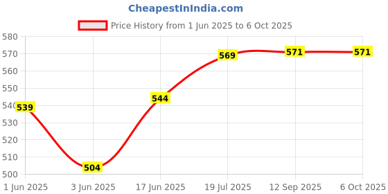 flipkart.com manogyam Double Spring Tummy Trimmer with Single Toning Tube Exerciser With Push up Bar Combo Fitness Accessory Kit Kit manogyam Price History Graph from 1 Jun 2025 to 6 Oct 2025