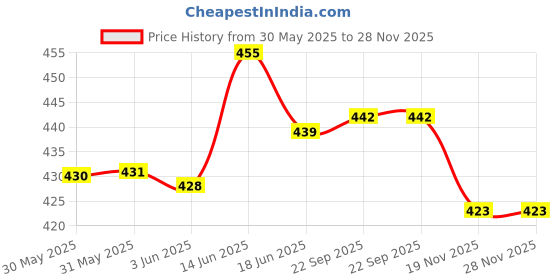 flipkart.com manogyam FAT BURNING AND MUSCLE BUILDING TUMMY TRIMMER/CRUNCHER & DOUBLE TONING TUBE COMBO Fitness Accessory Kit Kit manogyam Price History Graph from 30 May 2025 to 28 Nov 2025
