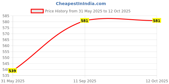 flipkart.com manogyam Fitness Combo of 11-In-1 Resistance Bands Set with Metal Hand Gripper Fitness Accessory Kit Kit manogyam Price History Graph from 31 May 2025 to 11 Oct 2025