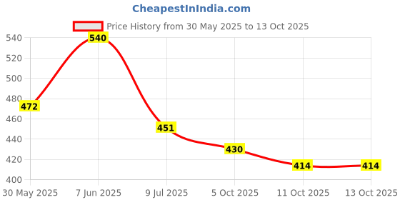 flipkart.com manogyam Fitness Combo Of Double Spring Tummy Trimmer and Double Toning Tube Fitness Accessory Kit Kit manogyam Price History Graph from 30 May 2025 to 12 Oct 2025