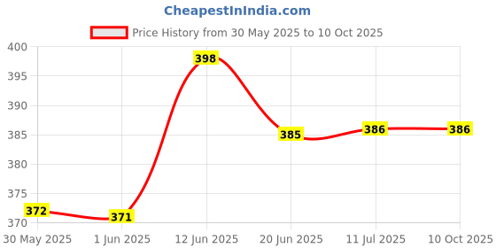 flipkart.com manogyam Fitness Combo Of Double Spring Tummy Trimmer And Skipping Rope Fitness Accessory Kit Kit manogyam Price History Graph from 30 May 2025 to 10 Oct 2025