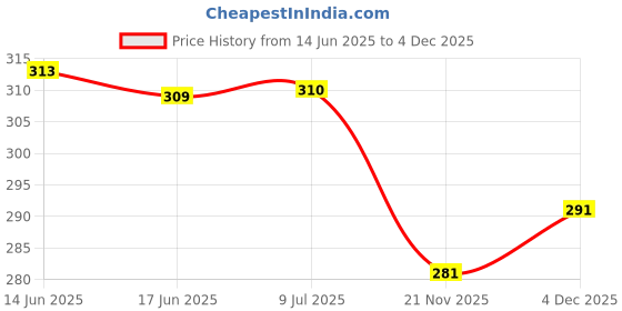 flipkart.com manogyam Fitness Combo of Hand Gripper & Double Toning Tube for Full Body & Hand Workout Fitness Accessory Kit Kit manogyam Price History Graph from 14 Jun 2025 to 4 Dec 2025