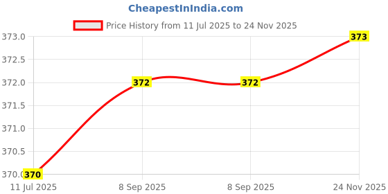 flipkart.com manogyam Fitness Combo of Loop Bands Set of 5 & Wrist Support Fitness Accessory Kit Kit manogyam Price History Graph from 11 Jul 2025 to 24 Nov 2025