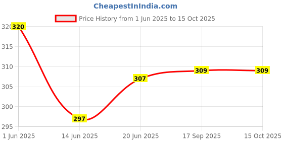 flipkart.com manogyam Fitness Combo of Power Band & Hand Gripper for Full Body & Hand Workout Fitness Accessory Kit Kit manogyam Price History Graph from 1 Jun 2025 to 15 Oct 2025