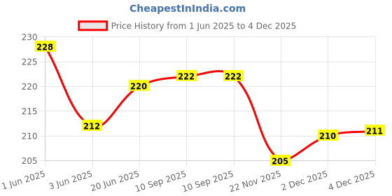 flipkart.com manogyam Fitness Combo Of Toning Tube with Door Anchor for Body Workout Fitness Accessory Kit Kit manogyam Price History Graph from 1 Jun 2025 to 4 Dec 2025