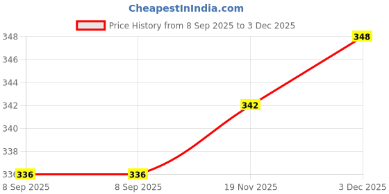 flipkart.com manogyam Fitness Combo Pack of Power Band & Wrist Support for Workout Fitness Accessory Kit Kit manogyam Price History Graph from 8 Sep 2025 to 3 Dec 2025