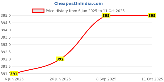 flipkart.com manogyam Fitness Combo Packs of Loop Band Set of 3 & Hand Gripper Ring for Workout Fitness Accessory Kit Kit manogyam Price History Graph from 6 Jun 2025 to 10 Oct 2025