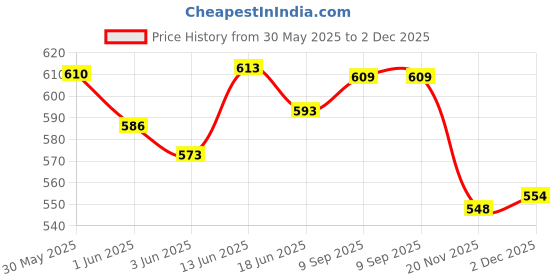 flipkart.com manogyam For Home Gym Fitness Double Toning Tube,Hand Gripper,Push-Up Bar & Ab Roller Fitness Accessory Kit Kit manogyam Price History Graph from 30 May 2025 to 2 Dec 2025
