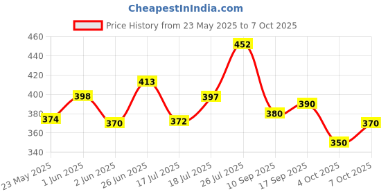 flipkart.com manogyam Grid Foam Roller manogyam Price History Graph from 23 May 2025 to 4 Oct 2025
