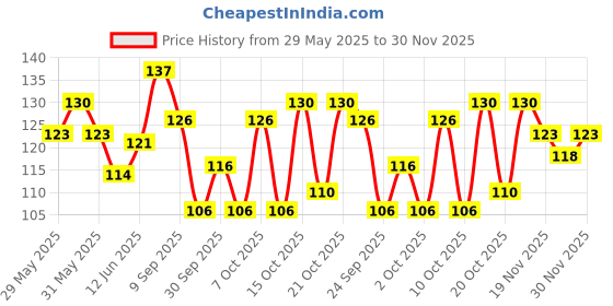 flipkart.com manogyam Hand Grip Strenghtner 5-60Kg Adjustable Resistance Wrist& Forearm Trainer Finger Hand Grip/Fitness Grip manogyam Price History Graph from 29 May 2025 to 30 Nov 2025