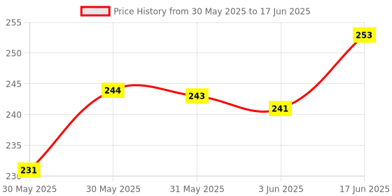 flipkart.com Manogyam Multi-Functional 15-In-1 Bicycle Repair Tool Kit Portable Foldable Multi Tool Price History Graph from 30 May 2025 to 17 Jun 2025