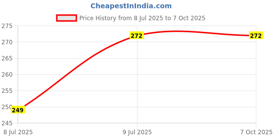 flipkart.com manogyam Multi functioning design improves blood circulation, reduces muscle flab, tones and conditions your body Ab Exerciser manogyam Price History Graph from 8 Jul 2025 to 6 Oct 2025