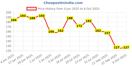 flipkart.com manogyam Multifunction Portable ortable Bike Floor Pump Automatically Ball Pump manogyam Price History Graph from 4 Jun 2025 to 5 Oct 2025
