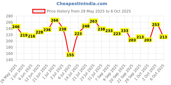 flipkart.com manogyam new & affective Tummy Trimmer with Double Spring for Burn Calories & Tone Muscles Ab Exerciser manogyam Price History Graph from 29 May 2025 to 6 Oct 2025