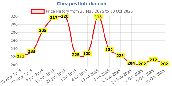 flipkart.com manogyam Power Twister Upper Body Exercise for Chest,Shoulder,Forearm & Arm Strengthening Multi-training Bar manogyam Price History Graph from 25 May 2025 to 9 Oct 2025