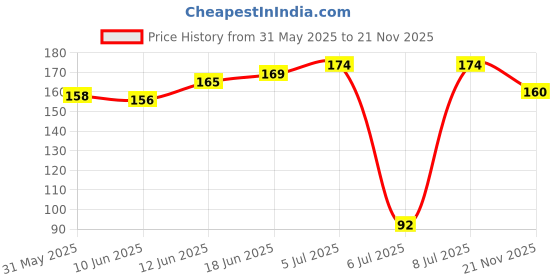 flipkart.com manogyam Pull Up Assist Stretching - Mobility and Powerlifting Band Resistance Tube manogyam Price History Graph from 31 May 2025 to 21 Nov 2025