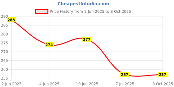 flipkart.com manogyam RED BLACK Tummy Trimmer DOUBLE Steel Spring Burn Off Calories & Tone Your Muscles Ab Exerciser manogyam Price History Graph from 2 Jun 2025 to 8 Oct 2025