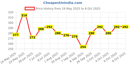 flipkart.com manogyam School Set manogyam Price History Graph from 24 May 2025 to 7 Oct 2025