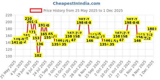 flipkart.com manogyam Security Guard Against Theft Smart E-bike Steel Wire Cable Accessorie Bicycle Lock manogyam Price History Graph from 25 May 2025 to 1 Dec 2025