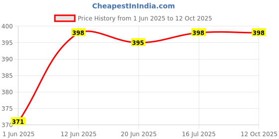 flipkart.com manogyam Thumb & Finger Sleeve for Pubg Mobile Game 4 Pair Finger Sleeve manogyam Price History Graph from 1 Jun 2025 to 12 Oct 2025