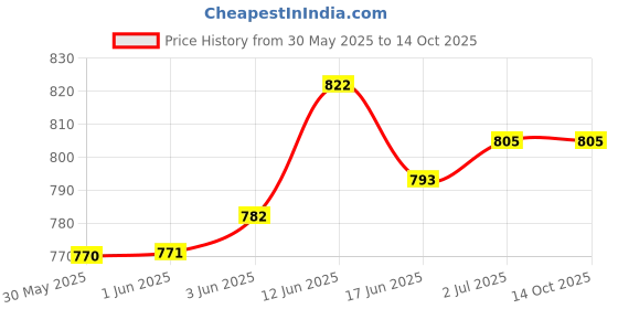 flipkart.com manogyam Tummy Trimmer, Ab Wheel Roller and Toning Tube, Pushup Bar With Skipping Rope Ab Exerciser manogyam Price History Graph from 30 May 2025 to 13 Oct 2025