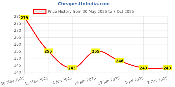 flipkart.com manogyam Tummy Trimmer Dual Spring SS Ab Exerciser manogyam Price History Graph from 30 May 2025 to 6 Oct 2025