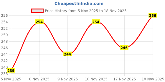 flipkart.com manogyamn Tummy Trimmer double spring For home Ab Exerciser manogyamn Price History Graph from 5 Nov 2025 to 18 Nov 2025