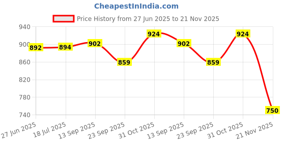 flipkart.com sakhyam Manohar Krishna Soft Doll | Little Krishna crawling - 13 inch sakhyam Price History Graph from 27 Jun 2025 to 21 Nov 2025