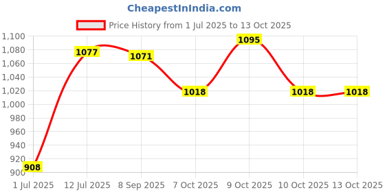 flipkart.com sakhyam Manohar Krishna Soft Dolls with Sound Box | Little Pocket Inside - 13 inch sakhyam Price History Graph from 1 Jul 2025 to 13 Oct 2025