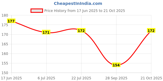 flipkart.com manohar One Gram Gold Plated Chain Gold-plated Plated Brass Chain manohar Price History Graph from 17 Jun 2025 to 21 Oct 2025