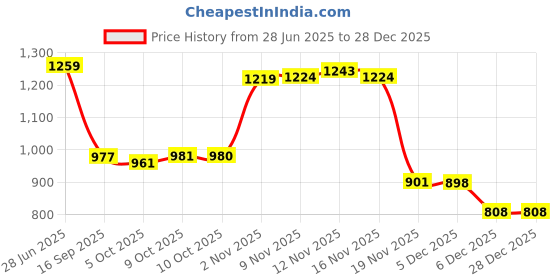 flipkart.com manohari Embellished Bollywood Georgette Saree manohari Price History Graph from 28 Jun 2025 to 27 Dec 2025