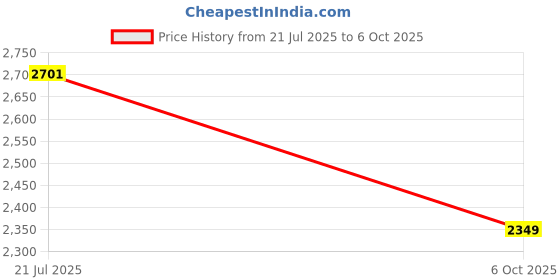 flipkart.com manohari Woven Banarasi Silk Blend Saree manohari Price History Graph from 21 Jul 2025 to 6 Oct 2025