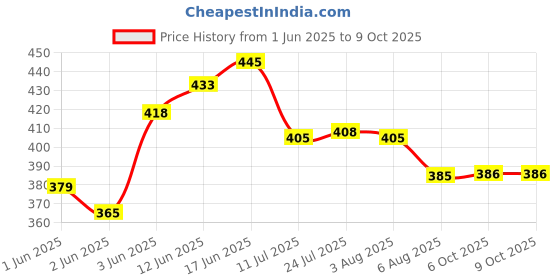 flipkart.com manoj sunlight Steel wire reinforced LPG Gas Pipe With Two Clamp - 3 meter - ISI and ISO certified Hose Pipe manoj sunlight Price History Graph from 1 Jun 2025 to 9 Oct 2025
