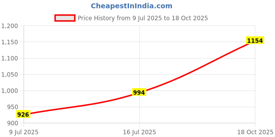 flipkart.com manojava Women Cotton Blend Kurta Palazzo Dupatta Set manojava Price History Graph from 9 Jul 2025 to 18 Oct 2025