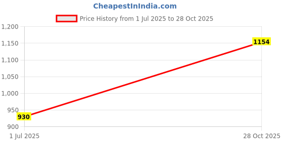 flipkart.com manojava Women Cotton Blend Kurta Palazzo Dupatta Set manojava Price History Graph from 1 Jul 2025 to 28 Oct 2025